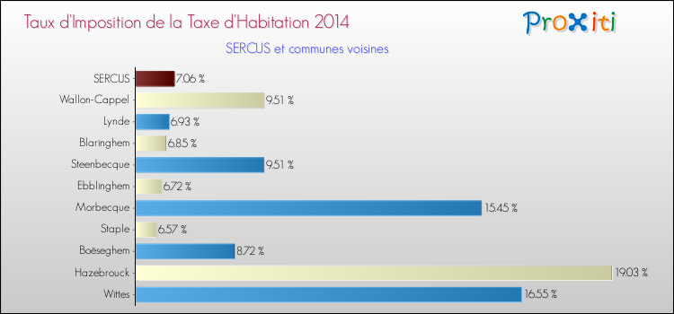 Taux d'imposition de la taxe d'habitation 2014 pour SERCUS et les communes proches Comparaison des taux d'imposition de la taxe d'habitation 2014 pour SERCUS et les communes voisines