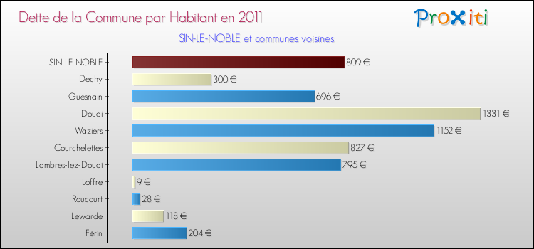 Dette par habitant de la commune en 2011 pour SIN-LE-NOBLE et les communes proches Comparaison de la dette par habitant de la commune en 2011 pour SIN-LE-NOBLE et les communes voisines