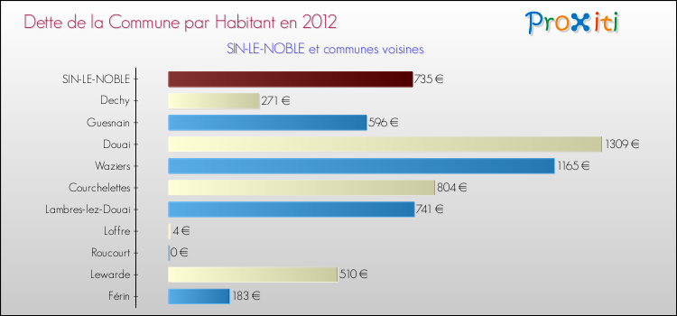 Dette par habitant de la commune en 2012 pour SIN-LE-NOBLE et les communes proches Comparaison de la dette par habitant de la commune en 2012 pour SIN-LE-NOBLE et les communes voisines