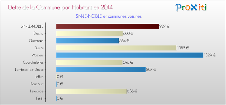 Dette par habitant de la commune en 2014 pour SIN-LE-NOBLE et les communes proches Comparaison de la dette par habitant de la commune en 2014 pour SIN-LE-NOBLE et les communes voisines