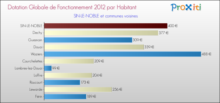 Montant des dotations globales de fonctionnement DGF par Habitant pour SIN-LE-NOBLE et les communes proches Comparaison des des dotations globales de fonctionnement DGF par habitant pour SIN-LE-NOBLE et les communes voisines