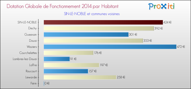 Montant des dotations globales de fonctionnement DGF par Habitant pour SIN-LE-NOBLE et les communes proches en 2014. Comparaison des des dotations globales de fonctionnement DGF par habitant pour SIN-LE-NOBLE et les communes voisines en 2014.