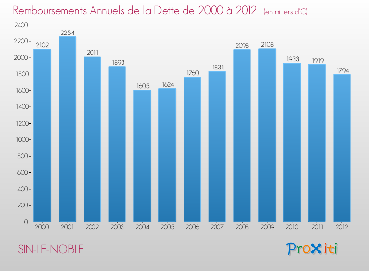 Evolution de l'annuité de la dette pour la commune de SIN-LE-NOBLE de 2000 à 2012 Annuités de la dette pour SIN-LE-NOBLE de 2000 à 2012