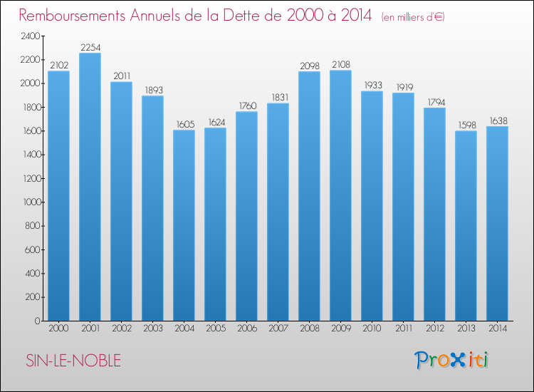 Evolution de l'annuité de la dette pour la commune de SIN-LE-NOBLE de 2000 à 2014 Annuités de la dette pour SIN-LE-NOBLE de 2000 à 2014