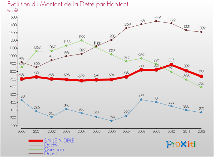 Evolution de la dette par habitant pour la commune de SIN-LE-NOBLE et les communes proches de 2000 à 2012 Comparaison de la dette par habitant pour SIN-LE-NOBLE et les communes voisines de 2000 à 2012