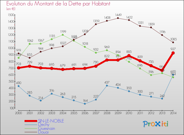 Evolution de la dette par habitant pour la commune de SIN-LE-NOBLE et les communes proches de 2000 à 2014 Comparaison de la dette par habitant pour SIN-LE-NOBLE et les communes voisines de 2000 à 2014