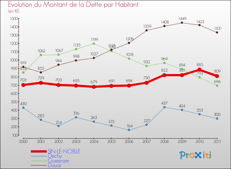 Evolution de la dette par habitant pour la commune de SIN-LE-NOBLE et les communes proches Comparaison de la dette par habitant pour SIN-LE-NOBLE et les communes voisines