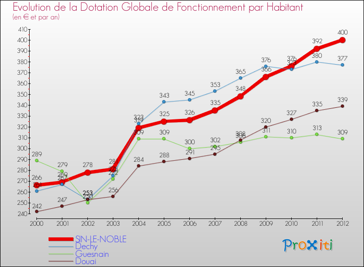 Evolution et montant de la dotation globale de fonctionnement par Habitant pour SIN-LE-NOBLE et les communes proches Comparaison des dotations globales de fonctionnement par habitant pour SIN-LE-NOBLE et les communes voisines