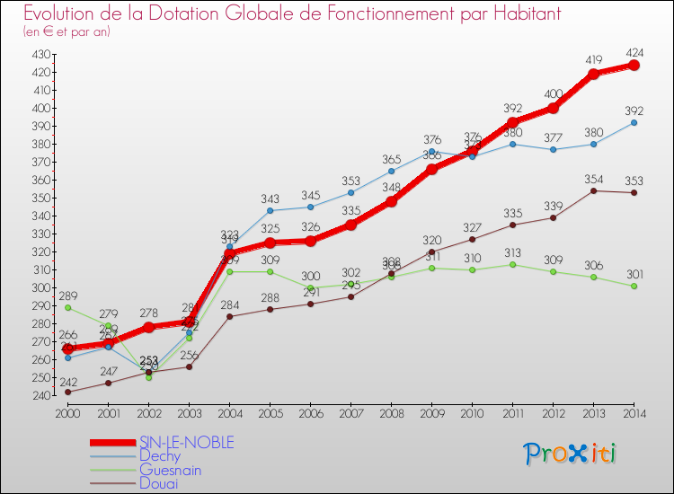 Evolution et montant de la dotation globale de fonctionnement par Habitant pour SIN-LE-NOBLE et les communes proches de 2000 à 2014. Comparaison des dotations globales de fonctionnement par habitant pour SIN-LE-NOBLE et les communes voisines de 2000 à 2014.