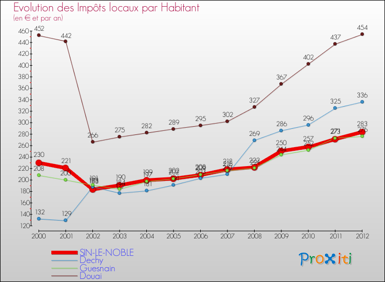 Evolution et montant des impôts locaux par Habitant pour SIN-LE-NOBLE et les communes proches Comparaison des impôts locaux par habitant pour SIN-LE-NOBLE et les communes voisines