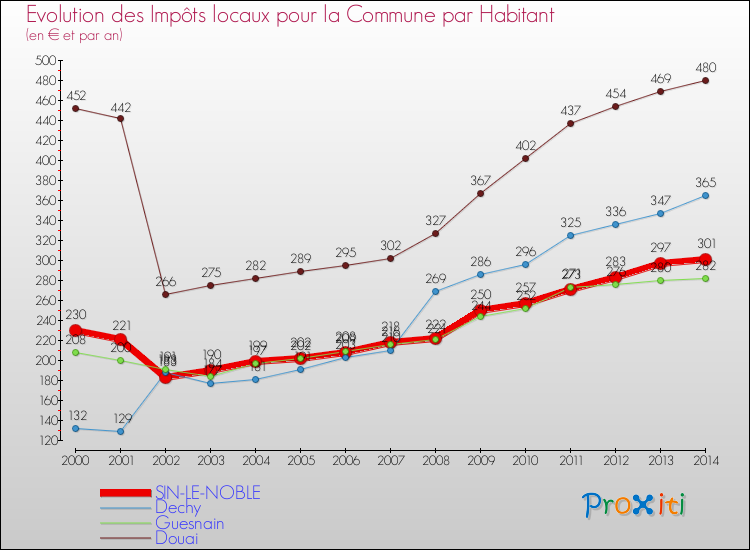 Evolution et montant des impôts locaux par Habitant pour SIN-LE-NOBLE et les communes proches de 2000 à 2014 Comparaison des impôts locaux par habitant pour SIN-LE-NOBLE et les communes voisines de 2000 à 2014