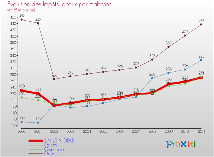 Evolution et montant des impôts locaux par Habitant pour SIN-LE-NOBLE et les communes proches Comparaison des impôts locaux par habitant pour SIN-LE-NOBLE et les communes voisines