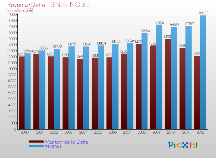 Evolution comparée de la dette et des revenus pour la commune de SIN-LE-NOBLE de 2000 à 2012 Comparaison de la dette et des revenus pour SIN-LE-NOBLE de 2000 à 2012