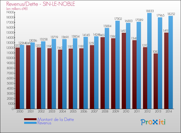 Evolution comparée de la dette et des revenus pour la commune de SIN-LE-NOBLE de 2000 à 2014 Comparaison de la dette et des revenus pour SIN-LE-NOBLE de 2000 à 2014