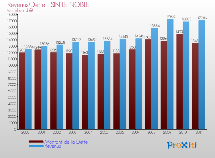 Evolution comparée de la dette et des revenus pour la commune de SIN-LE-NOBLE de 2000 à 2011 Comparaison de la dette et des revenus pour SIN-LE-NOBLE de 2000 à 2011