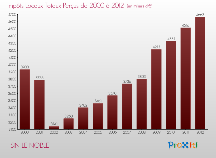 Evolution des Impôts Locaux pour la commune de SIN-LE-NOBLE de 2000 à 2012 Evolution des Impôts Locaux pour SIN-LE-NOBLE de 2000 à 2012