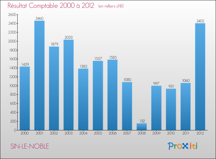Evolution du résultat comptable pour la commune de SIN-LE-NOBLE de 2000 à 2012 Evolution du résultat comptable pour SIN-LE-NOBLE de 2000 à 2012