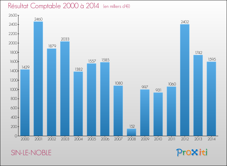 Evolution du résultat comptable pour la commune de SIN-LE-NOBLE de 2000 à 2014 Evolution du résultat comptable pour SIN-LE-NOBLE de 2000 à 2014