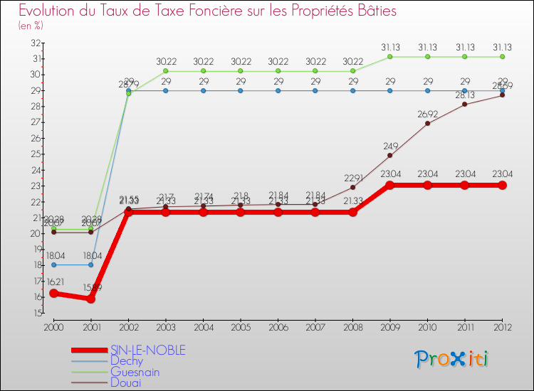 Evolution du taux de la taxe foncière sur le bati pour SIN-LE-NOBLE et les communes proches de 2000 à 2012 Comparaison des taux de taxe foncière sur le bati pour SIN-LE-NOBLE et les communes voisines de 2000 à 2012