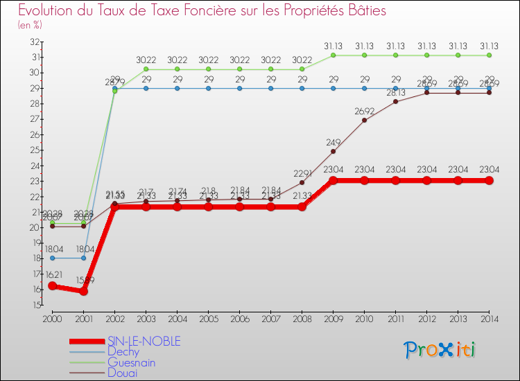 Evolution du taux de la taxe foncière sur le bati pour SIN-LE-NOBLE et les communes proches de 2000 à 2014 Comparaison des taux de taxe foncière sur le bati pour SIN-LE-NOBLE et les communes voisines de 2000 à 2014