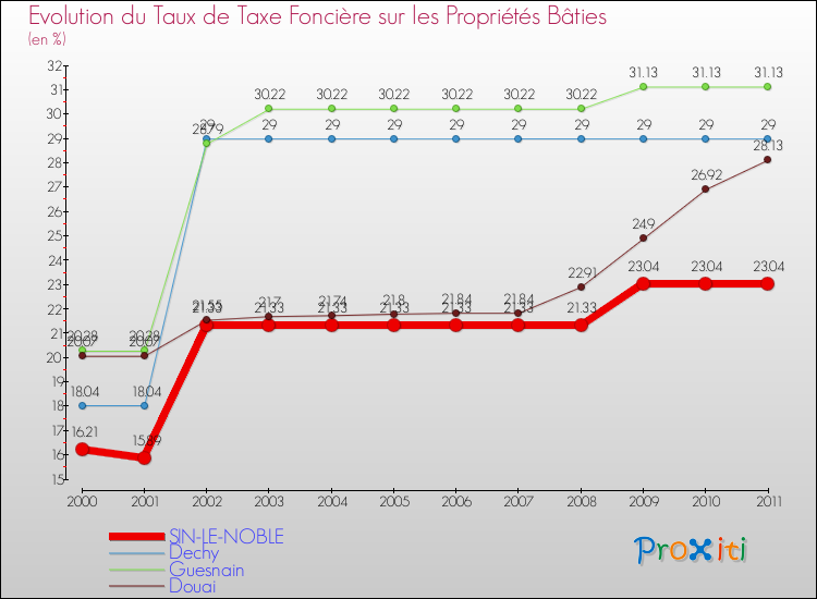 Evolution du taux de la taxe foncière sur le bati pour SIN-LE-NOBLE et les communes proches Comparaison des taux de taxe foncière sur le bati pour SIN-LE-NOBLE et les communes voisines