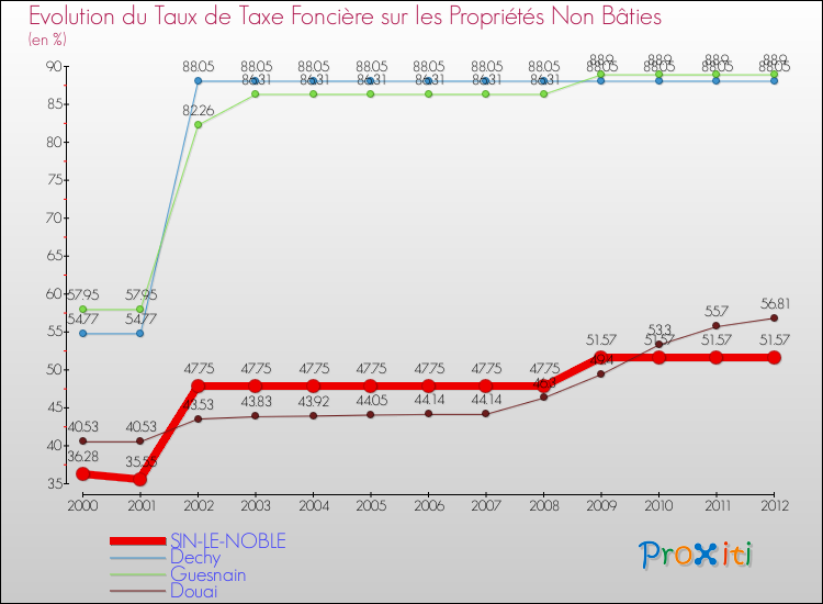 Evolution du taux de la taxe foncière sur les immeubles et terrains non batis pour SIN-LE-NOBLE et les communes proches de 2000 à 2012 Comparaison des taux de la taxe foncière sur les immeubles et terrains non batis pour SIN-LE-NOBLE et les communes voisines de 2000 à 2012
