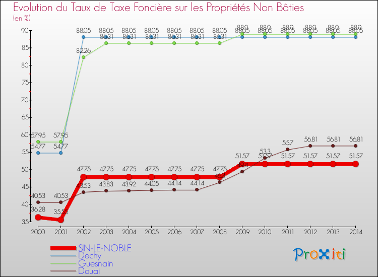 Evolution du taux de la taxe foncière sur les immeubles et terrains non batis pour SIN-LE-NOBLE et les communes proches de 2000 à 2014 Comparaison des taux de la taxe foncière sur les immeubles et terrains non batis pour SIN-LE-NOBLE et les communes voisines de 2000 à 2014
