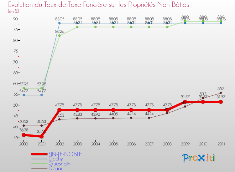 Evolution du taux de la taxe foncière sur les immeubles et terrains non batis pour SIN-LE-NOBLE et les communes proches Comparaison des taux de la taxe foncière sur les immeubles et terrains non batis pour SIN-LE-NOBLE et les communes voisines