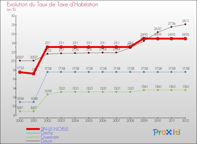 Evolution du taux de la taxe d'habitation pour SIN-LE-NOBLE et les communes proches Comparaison des taux de la taxe d'habitation pour SIN-LE-NOBLE et les communes voisines