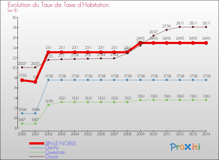 Evolution du taux de la taxe d'habitation pour SIN-LE-NOBLE et les communes proches de 2000 à 2014 Comparaison des taux de la taxe d'habitation pour SIN-LE-NOBLE et les communes voisines de 2000 à 2014