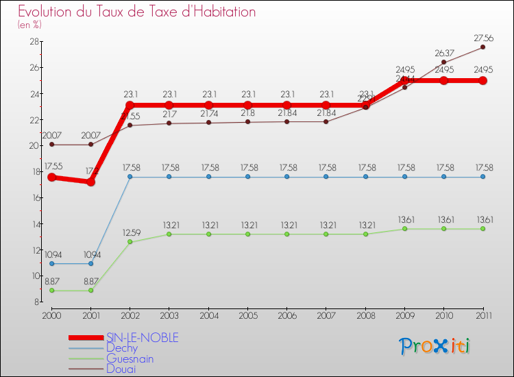 Evolution du taux de la taxe d'habitation pour SIN-LE-NOBLE et les communes proches Comparaison des taux de la taxe d'habitation pour SIN-LE-NOBLE et les communes voisines