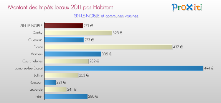 Montant des impôts locaux par Habitant pour SIN-LE-NOBLE et les communes proches Comparaison des impôts locaux par habitant pour SIN-LE-NOBLE et les communes voisines