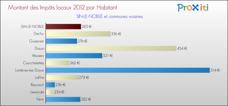 Montant des impôts locaux par Habitant pour SIN-LE-NOBLE et les communes proches Comparaison des impôts locaux par habitant pour SIN-LE-NOBLE et les communes voisines