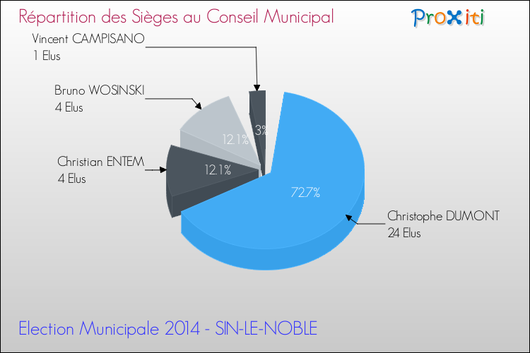 Répartition des élus au conseil municipal entre les listes au 2ème Tour des Elections Municipales 2014 de la commune de SIN-LE-NOBLE Elections Municipales 2014 - Répartition des élus au conseil municipal entre les listes au 2ème Tour pour la commune de SIN-LE-NOBLE