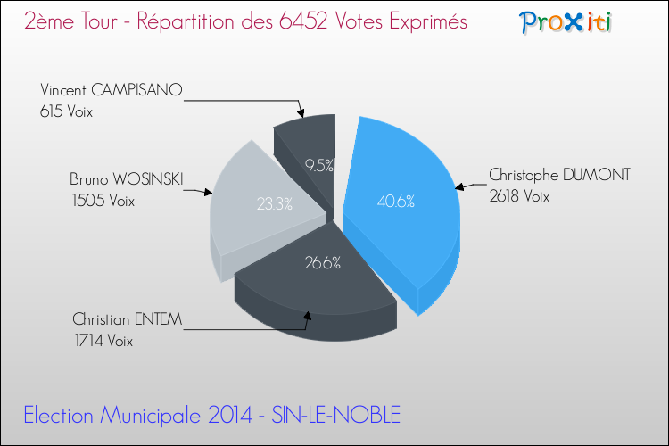 Répartition des votes exprimés au 2ème Tour des Elections Municipales 2014 de la commune de SIN-LE-NOBLE Elections Municipales 2014 - Répartition des votes exprimés au 2ème Tour pour la commune de SIN-LE-NOBLE