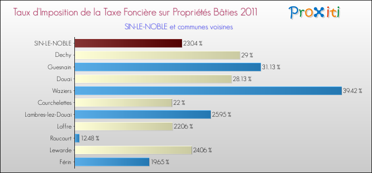 Taux d'imposition de la taxe foncière sur le bati 2011 pour SIN-LE-NOBLE et les communes proches Comparaison des taux d'imposition de la taxe foncière sur le bati 2011 pour SIN-LE-NOBLE et les communes voisines