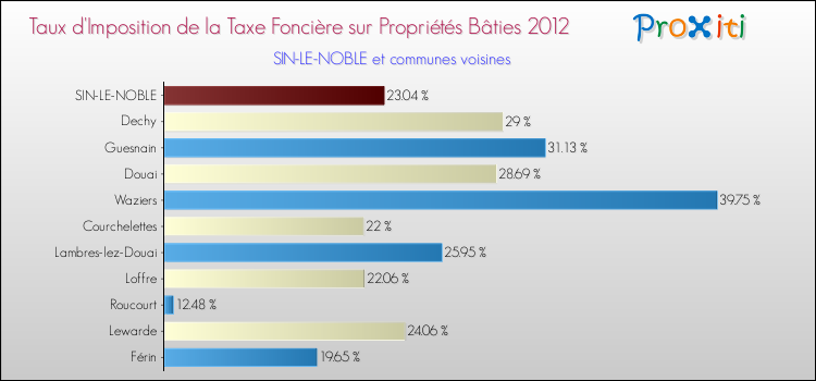 Taux d'imposition de la taxe foncière sur le bati 2012 pour SIN-LE-NOBLE et les communes proches Comparaison des taux d'imposition de la taxe foncière sur le bati 2012 pour SIN-LE-NOBLE et les communes voisines