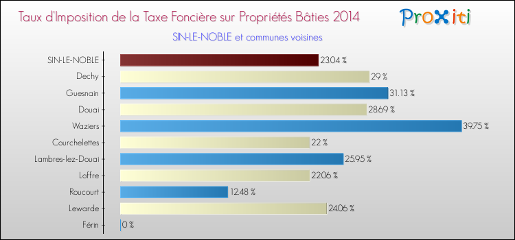 Taux d'imposition de la taxe foncière sur le bati 2014 pour SIN-LE-NOBLE et les communes proches Comparaison des taux d'imposition de la taxe foncière sur le bati 2014 pour SIN-LE-NOBLE et les communes voisines