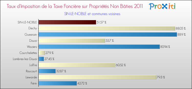 Taux d'imposition de la taxe foncière sur les immeubles et terrains non batis 2011 pour SIN-LE-NOBLE et les communes proches Comparaison des taux d'imposition de la taxe foncière sur les immeubles et terrains non batis 2011 pour SIN-LE-NOBLE et les communes voisines