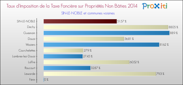 Taux d'imposition de la taxe foncière sur les immeubles et terrains non batis 2014 pour SIN-LE-NOBLE et les communes proches Comparaison des taux d'imposition de la taxe foncière sur les immeubles et terrains non batis 2014 pour SIN-LE-NOBLE et les communes voisines