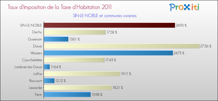 Taux d'imposition de la taxe d'habitation 2011 pour SIN-LE-NOBLE et les communes proches Comparaison des taux d'imposition de la taxe d'habitation 2011 pour SIN-LE-NOBLE et les communes voisines