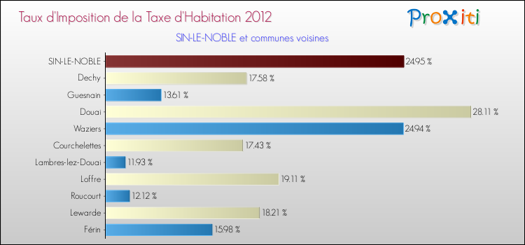 Taux d'imposition de la taxe d'habitation 2012 pour SIN-LE-NOBLE et les communes proches Comparaison des taux d'imposition de la taxe d'habitation 2012 pour SIN-LE-NOBLE et les communes voisines