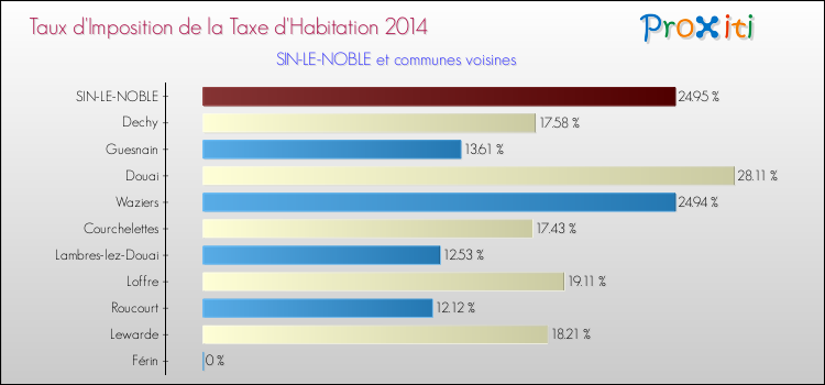 Taux d'imposition de la taxe d'habitation 2014 pour SIN-LE-NOBLE et les communes proches Comparaison des taux d'imposition de la taxe d'habitation 2014 pour SIN-LE-NOBLE et les communes voisines