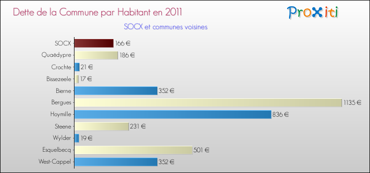 Dette par habitant de la commune en 2011 pour SOCX et les communes proches Comparaison de la dette par habitant de la commune en 2011 pour SOCX et les communes voisines