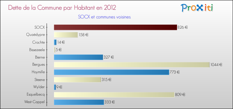 Dette par habitant de la commune en 2012 pour SOCX et les communes proches Comparaison de la dette par habitant de la commune en 2012 pour SOCX et les communes voisines