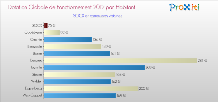 Montant des dotations globales de fonctionnement DGF par Habitant pour SOCX et les communes proches Comparaison des des dotations globales de fonctionnement DGF par habitant pour SOCX et les communes voisines