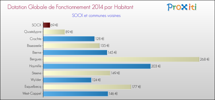 Montant des dotations globales de fonctionnement DGF par Habitant pour SOCX et les communes proches en 2014. Comparaison des des dotations globales de fonctionnement DGF par habitant pour SOCX et les communes voisines en 2014.