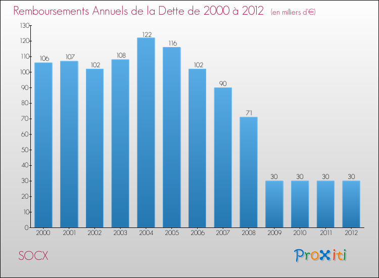 Evolution de l'annuité de la dette pour la commune de SOCX de 2000 à 2012 Annuités de la dette pour SOCX de 2000 à 2012