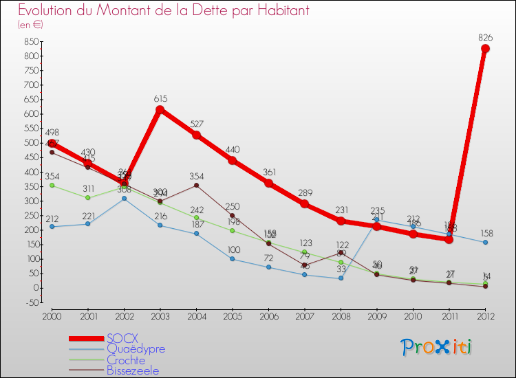 Evolution de la dette par habitant pour la commune de SOCX et les communes proches de 2000 à 2012 Comparaison de la dette par habitant pour SOCX et les communes voisines de 2000 à 2012