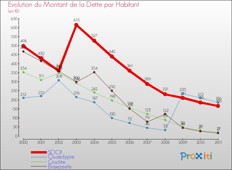 Evolution de la dette par habitant pour la commune de SOCX et les communes proches Comparaison de la dette par habitant pour SOCX et les communes voisines
